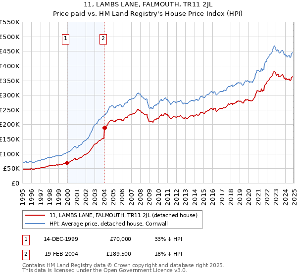 11, LAMBS LANE, FALMOUTH, TR11 2JL: Price paid vs HM Land Registry's House Price Index