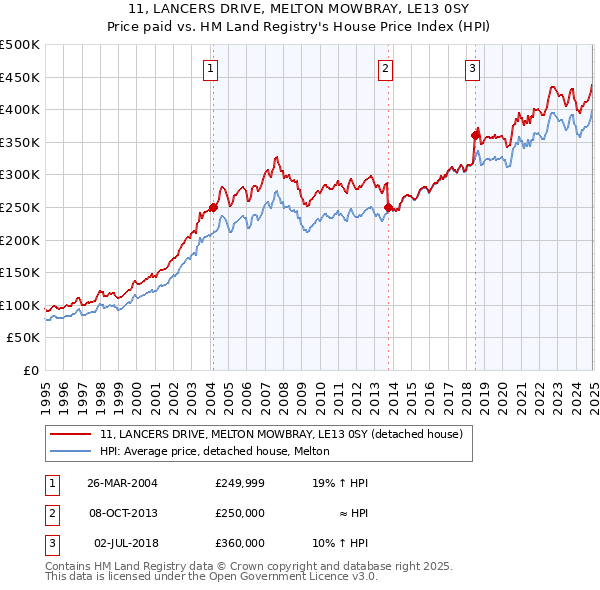 11, LANCERS DRIVE, MELTON MOWBRAY, LE13 0SY: Price paid vs HM Land Registry's House Price Index