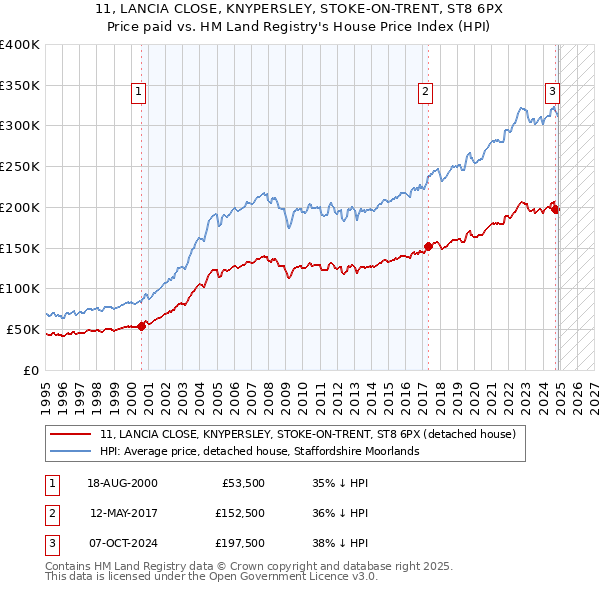 11, LANCIA CLOSE, KNYPERSLEY, STOKE-ON-TRENT, ST8 6PX: Price paid vs HM Land Registry's House Price Index