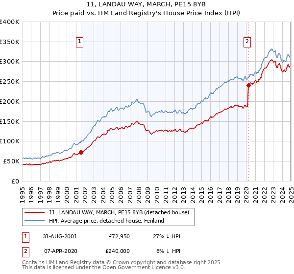 11, LANDAU WAY, MARCH, PE15 8YB: Price paid vs HM Land Registry's House Price Index