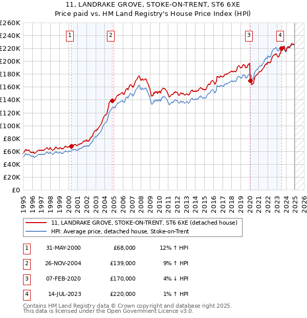 11, LANDRAKE GROVE, STOKE-ON-TRENT, ST6 6XE: Price paid vs HM Land Registry's House Price Index