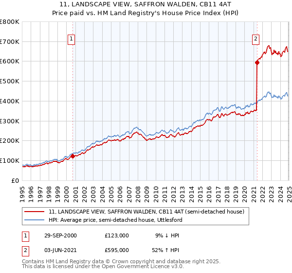 11, LANDSCAPE VIEW, SAFFRON WALDEN, CB11 4AT: Price paid vs HM Land Registry's House Price Index