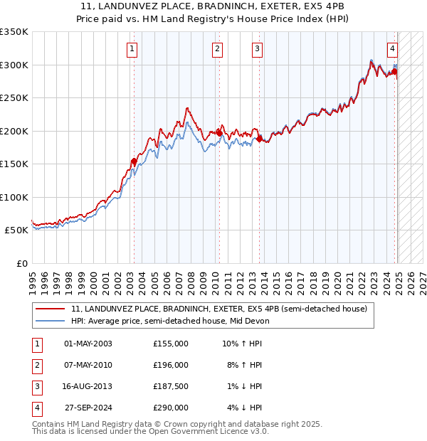 11, LANDUNVEZ PLACE, BRADNINCH, EXETER, EX5 4PB: Price paid vs HM Land Registry's House Price Index