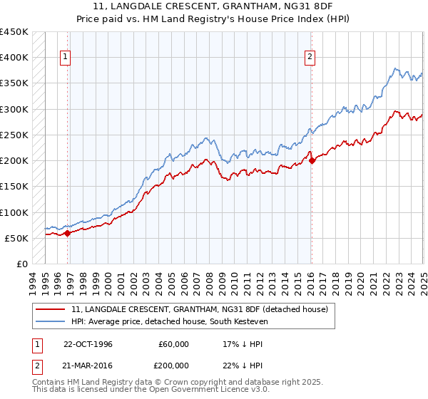 11, LANGDALE CRESCENT, GRANTHAM, NG31 8DF: Price paid vs HM Land Registry's House Price Index