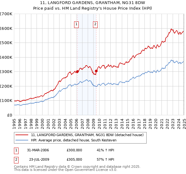 11, LANGFORD GARDENS, GRANTHAM, NG31 8DW: Price paid vs HM Land Registry's House Price Index