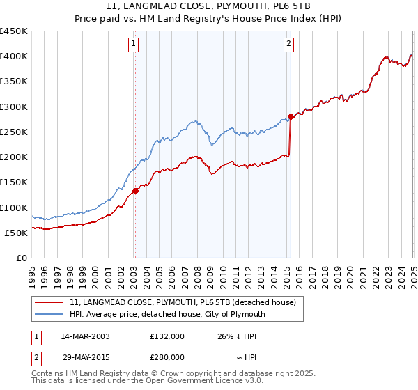 11, LANGMEAD CLOSE, PLYMOUTH, PL6 5TB: Price paid vs HM Land Registry's House Price Index