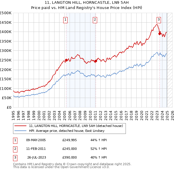 11, LANGTON HILL, HORNCASTLE, LN9 5AH: Price paid vs HM Land Registry's House Price Index