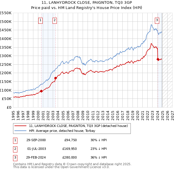 11, LANHYDROCK CLOSE, PAIGNTON, TQ3 3GP: Price paid vs HM Land Registry's House Price Index
