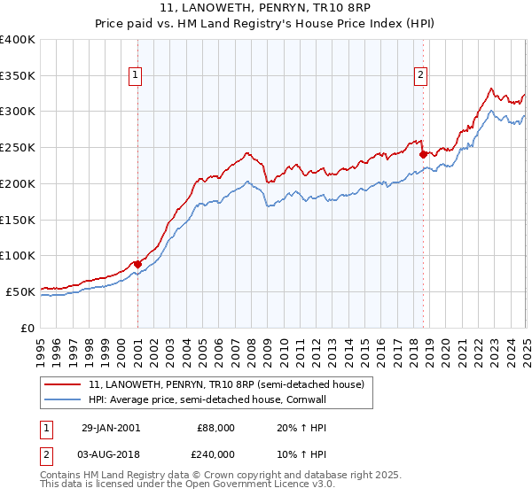 11, LANOWETH, PENRYN, TR10 8RP: Price paid vs HM Land Registry's House Price Index