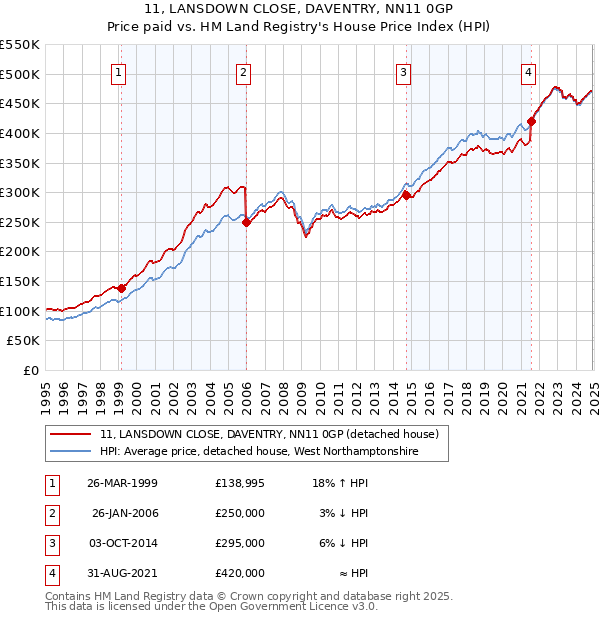 11, LANSDOWN CLOSE, DAVENTRY, NN11 0GP: Price paid vs HM Land Registry's House Price Index