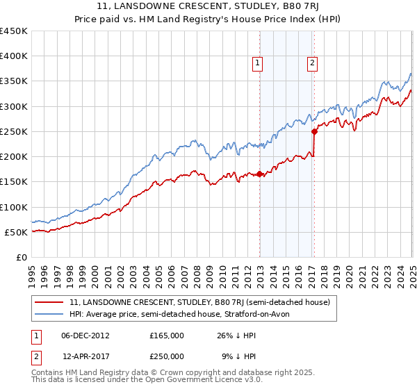 11, LANSDOWNE CRESCENT, STUDLEY, B80 7RJ: Price paid vs HM Land Registry's House Price Index