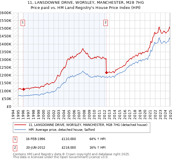 11, LANSDOWNE DRIVE, WORSLEY, MANCHESTER, M28 7HG: Price paid vs HM Land Registry's House Price Index