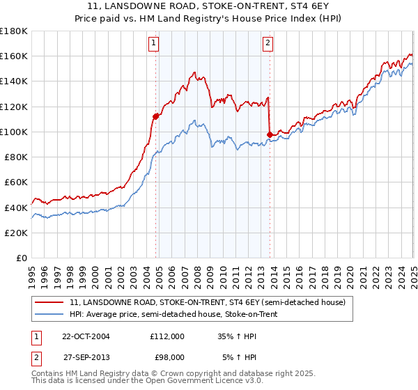 11, LANSDOWNE ROAD, STOKE-ON-TRENT, ST4 6EY: Price paid vs HM Land Registry's House Price Index