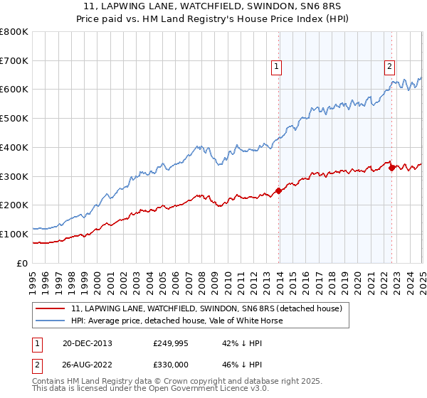 11, LAPWING LANE, WATCHFIELD, SWINDON, SN6 8RS: Price paid vs HM Land Registry's House Price Index