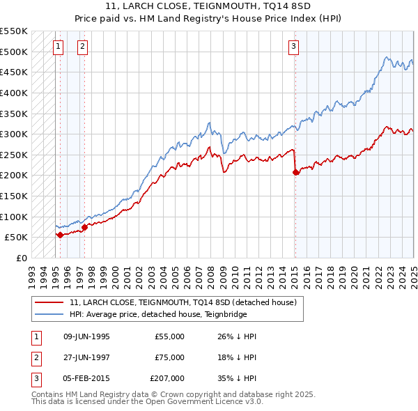 11, LARCH CLOSE, TEIGNMOUTH, TQ14 8SD: Price paid vs HM Land Registry's House Price Index