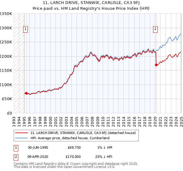 11, LARCH DRIVE, STANWIX, CARLISLE, CA3 9FJ: Price paid vs HM Land Registry's House Price Index