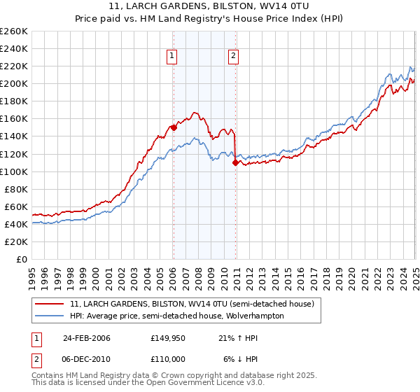 11, LARCH GARDENS, BILSTON, WV14 0TU: Price paid vs HM Land Registry's House Price Index