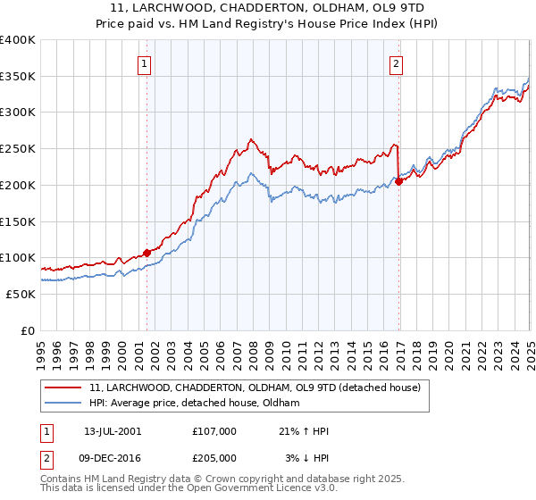 11, LARCHWOOD, CHADDERTON, OLDHAM, OL9 9TD: Price paid vs HM Land Registry's House Price Index