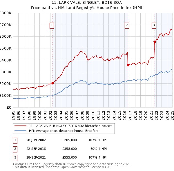 11, LARK VALE, BINGLEY, BD16 3QA: Price paid vs HM Land Registry's House Price Index