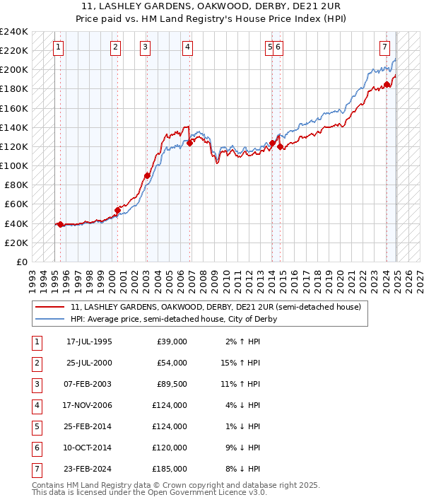 11, LASHLEY GARDENS, OAKWOOD, DERBY, DE21 2UR: Price paid vs HM Land Registry's House Price Index