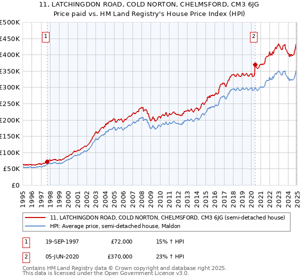11, LATCHINGDON ROAD, COLD NORTON, CHELMSFORD, CM3 6JG: Price paid vs HM Land Registry's House Price Index