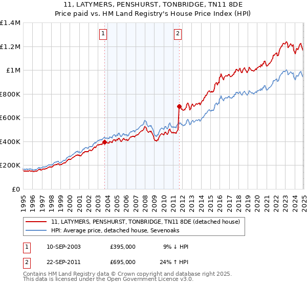 11, LATYMERS, PENSHURST, TONBRIDGE, TN11 8DE: Price paid vs HM Land Registry's House Price Index