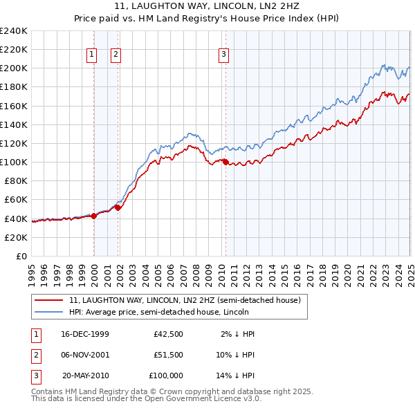 11, LAUGHTON WAY, LINCOLN, LN2 2HZ: Price paid vs HM Land Registry's House Price Index