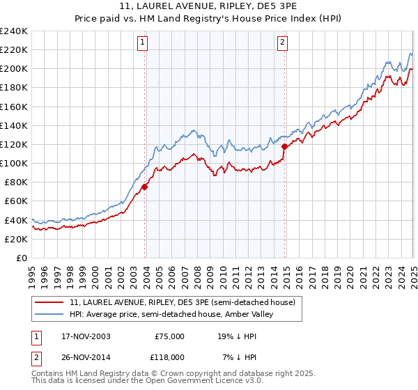 11, LAUREL AVENUE, RIPLEY, DE5 3PE: Price paid vs HM Land Registry's House Price Index