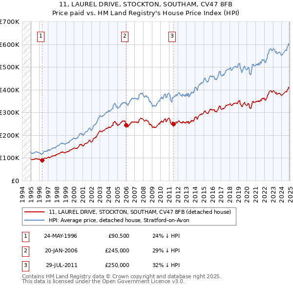 11, LAUREL DRIVE, STOCKTON, SOUTHAM, CV47 8FB: Price paid vs HM Land Registry's House Price Index