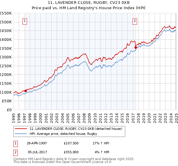 11, LAVENDER CLOSE, RUGBY, CV23 0XB: Price paid vs HM Land Registry's House Price Index