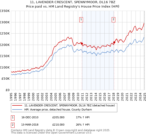 11, LAVENDER CRESCENT, SPENNYMOOR, DL16 7BZ: Price paid vs HM Land Registry's House Price Index