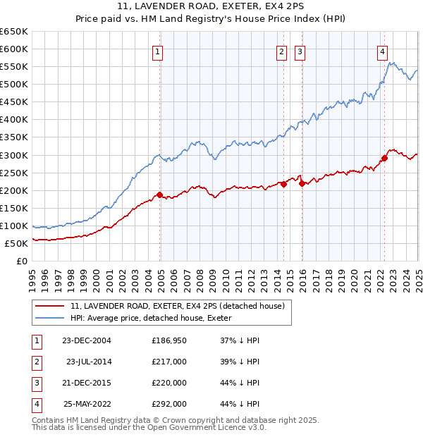 11, LAVENDER ROAD, EXETER, EX4 2PS: Price paid vs HM Land Registry's House Price Index