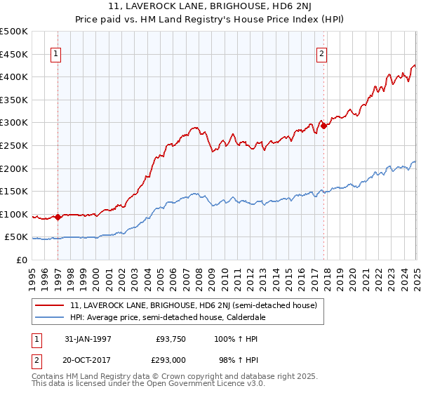 11, LAVEROCK LANE, BRIGHOUSE, HD6 2NJ: Price paid vs HM Land Registry's House Price Index