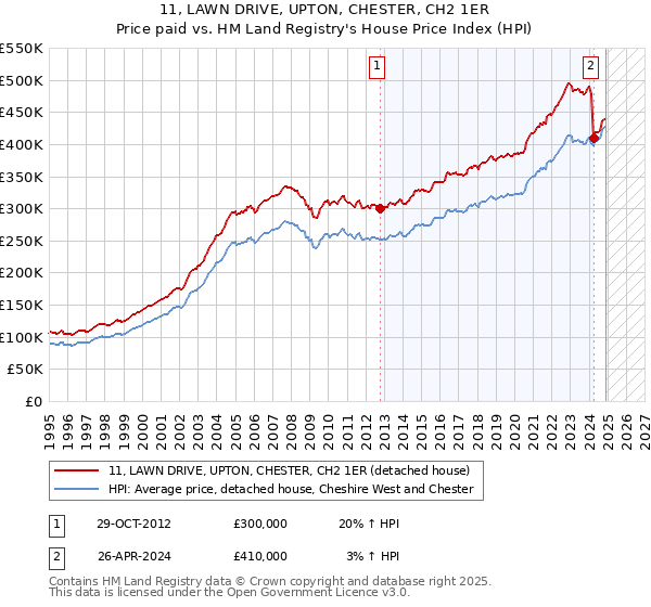 11, LAWN DRIVE, UPTON, CHESTER, CH2 1ER: Price paid vs HM Land Registry's House Price Index