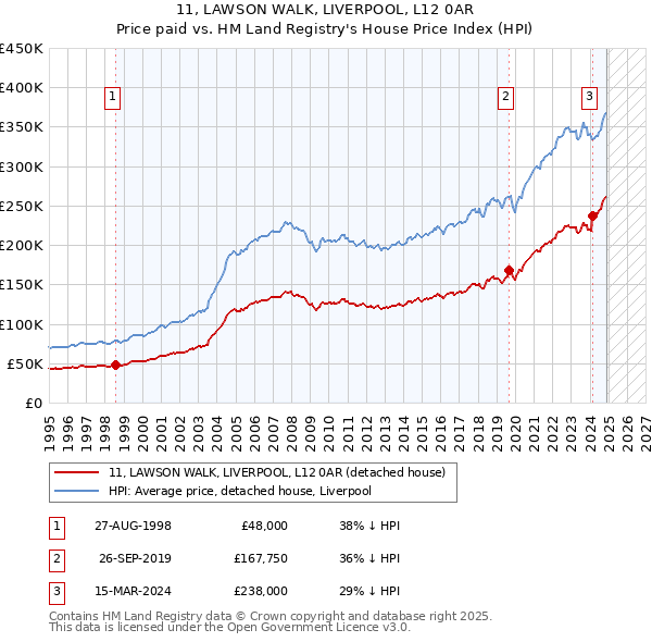 11, LAWSON WALK, LIVERPOOL, L12 0AR: Price paid vs HM Land Registry's House Price Index