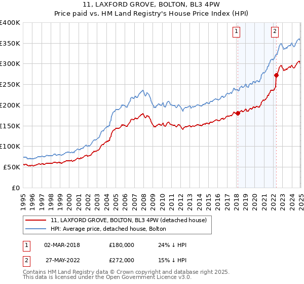 11, LAXFORD GROVE, BOLTON, BL3 4PW: Price paid vs HM Land Registry's House Price Index