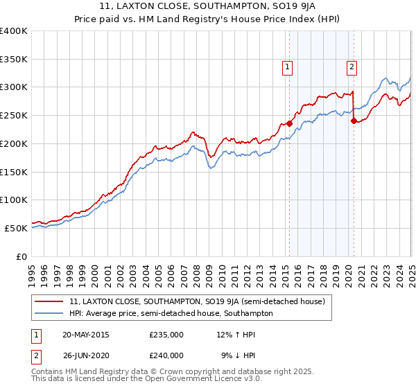 11, LAXTON CLOSE, SOUTHAMPTON, SO19 9JA: Price paid vs HM Land Registry's House Price Index