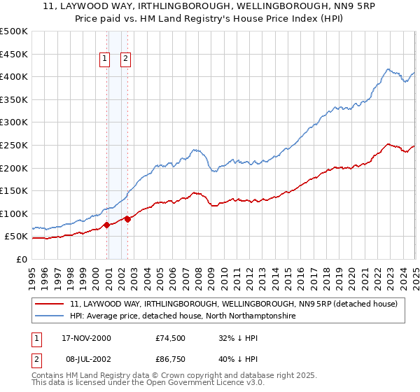 11, LAYWOOD WAY, IRTHLINGBOROUGH, WELLINGBOROUGH, NN9 5RP: Price paid vs HM Land Registry's House Price Index