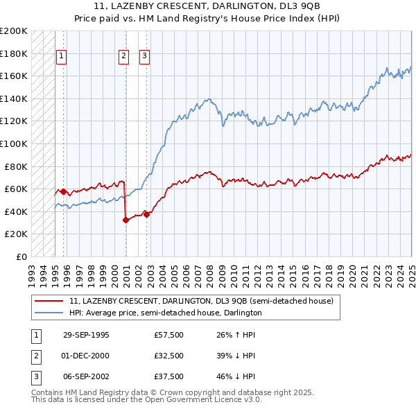 11, LAZENBY CRESCENT, DARLINGTON, DL3 9QB: Price paid vs HM Land Registry's House Price Index