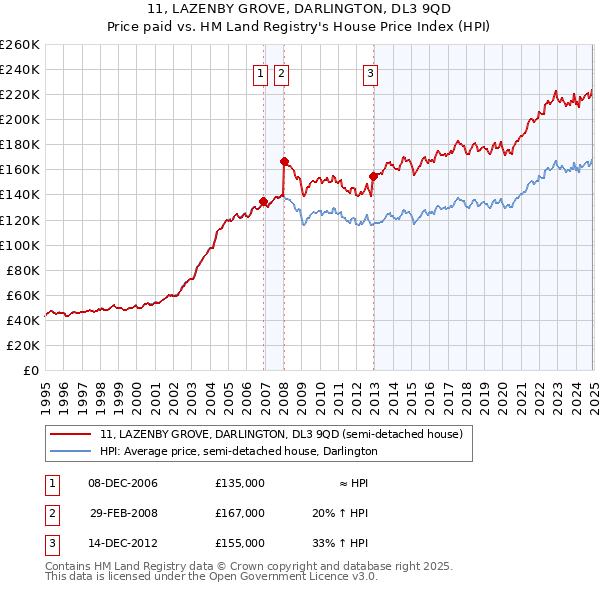 11, LAZENBY GROVE, DARLINGTON, DL3 9QD: Price paid vs HM Land Registry's House Price Index