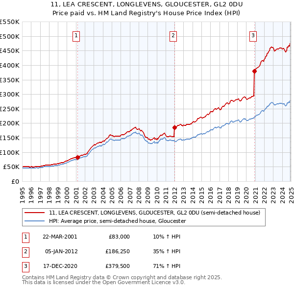 11, LEA CRESCENT, LONGLEVENS, GLOUCESTER, GL2 0DU: Price paid vs HM Land Registry's House Price Index