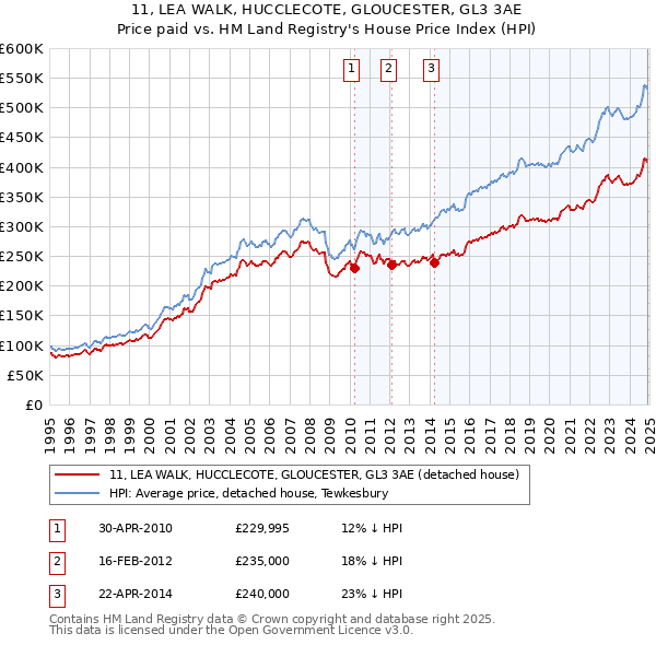 11, LEA WALK, HUCCLECOTE, GLOUCESTER, GL3 3AE: Price paid vs HM Land Registry's House Price Index