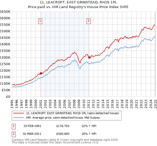11, LEACROFT, EAST GRINSTEAD, RH19 1PL: Price paid vs HM Land Registry's House Price Index