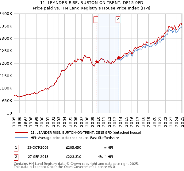 11, LEANDER RISE, BURTON-ON-TRENT, DE15 9FD: Price paid vs HM Land Registry's House Price Index