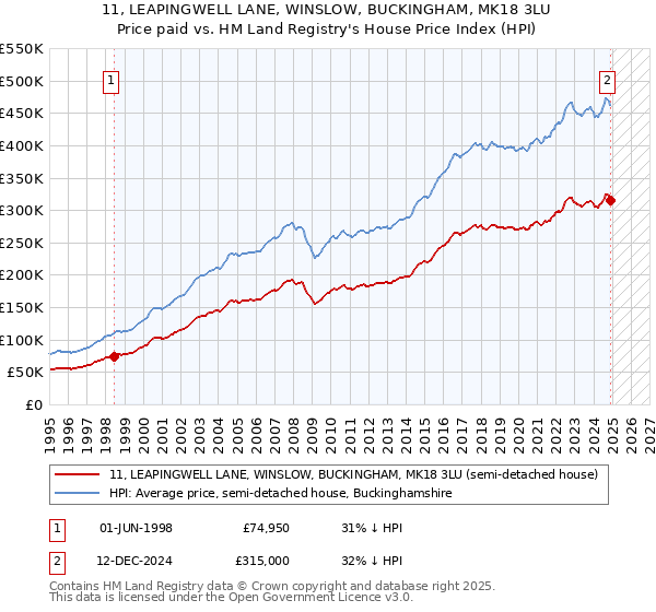 11, LEAPINGWELL LANE, WINSLOW, BUCKINGHAM, MK18 3LU: Price paid vs HM Land Registry's House Price Index
