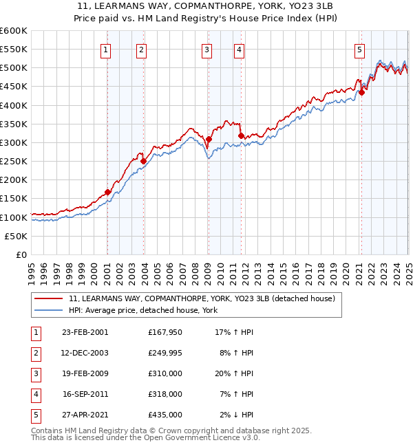 11, LEARMANS WAY, COPMANTHORPE, YORK, YO23 3LB: Price paid vs HM Land Registry's House Price Index