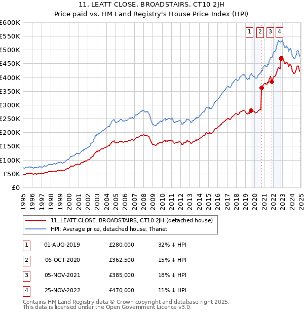 11, LEATT CLOSE, BROADSTAIRS, CT10 2JH: Price paid vs HM Land Registry's House Price Index