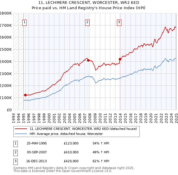 11, LECHMERE CRESCENT, WORCESTER, WR2 6ED: Price paid vs HM Land Registry's House Price Index