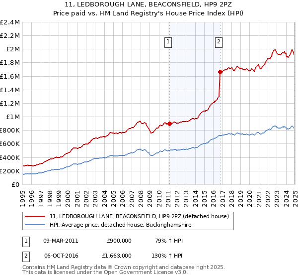 11, LEDBOROUGH LANE, BEACONSFIELD, HP9 2PZ: Price paid vs HM Land Registry's House Price Index
