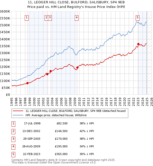 11, LEDGER HILL CLOSE, BULFORD, SALISBURY, SP4 9EB: Price paid vs HM Land Registry's House Price Index
